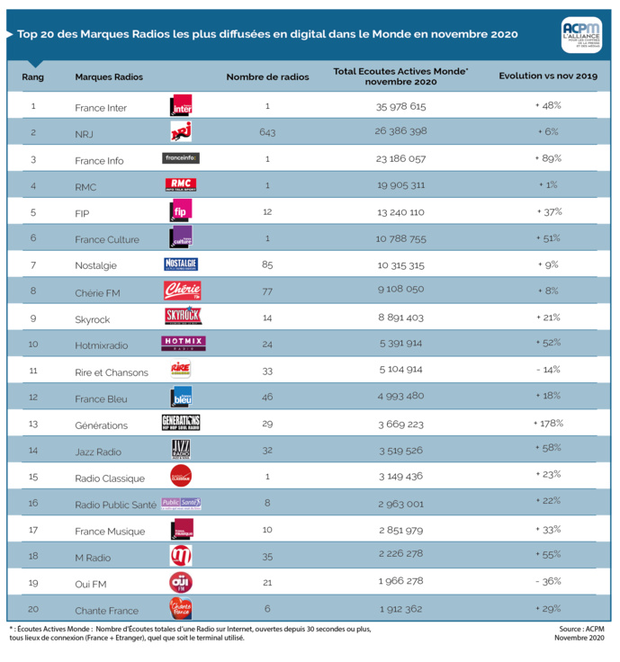 Les radios les plus écoutées sur le Net Les radios les plus écoutées sur le Net
