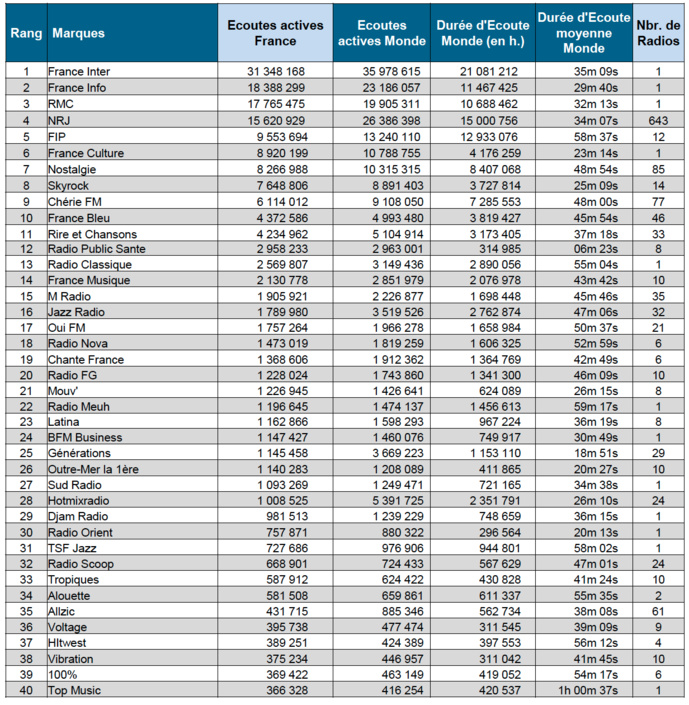 Les radios les plus écoutées sur le Net Les radios les plus écoutées sur le Net