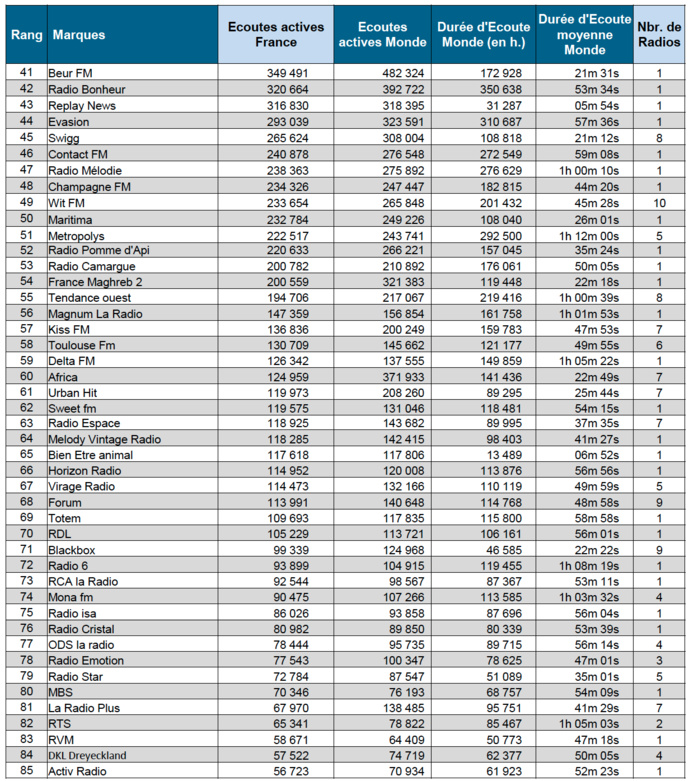 Les radios les plus écoutées sur le Net Les radios les plus écoutées sur le Net