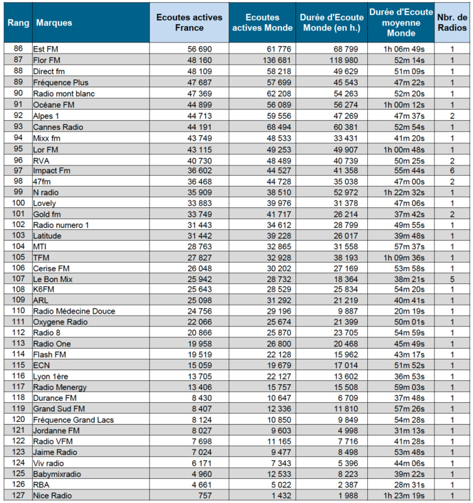 Les radios les plus écoutées sur le Net Les radios les plus écoutées sur le Net