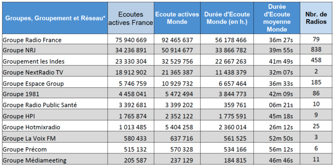 Les radios les plus écoutées sur le Net Les radios les plus écoutées sur le Net