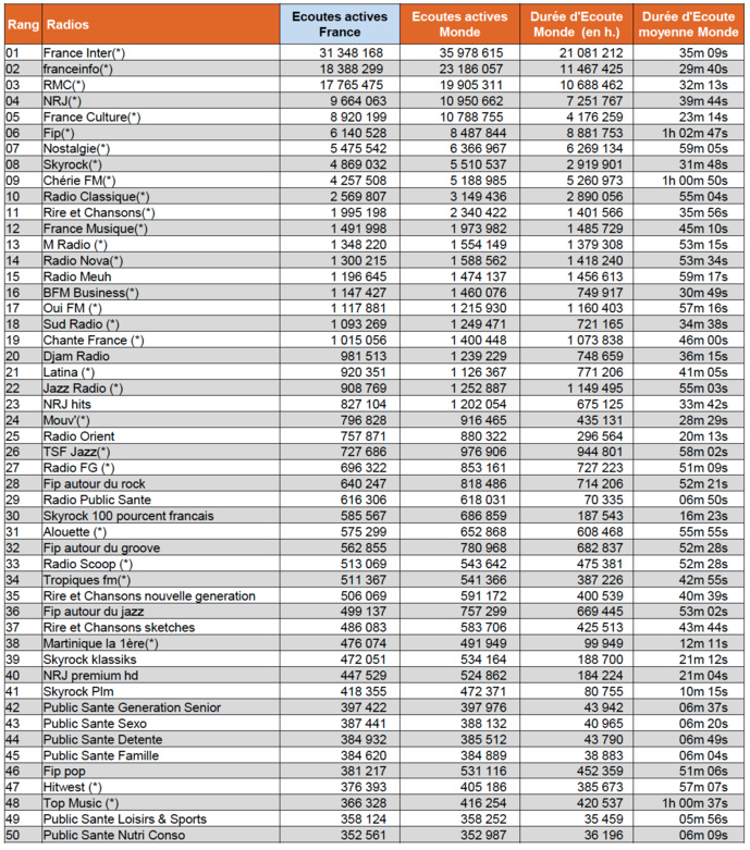 Les radios les plus écoutées sur le Net Les radios les plus écoutées sur le Net