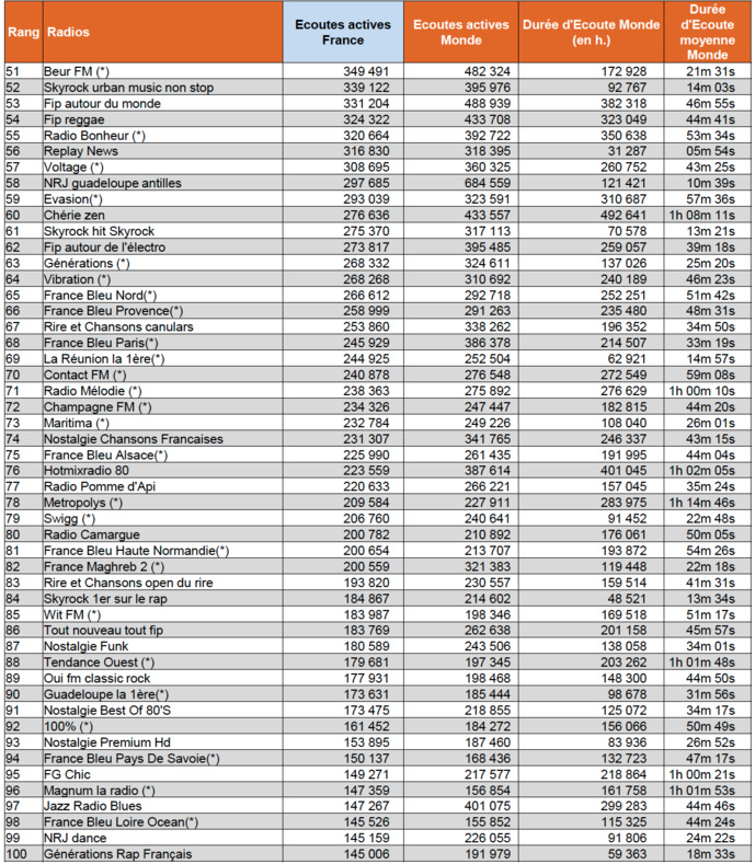 Les radios les plus écoutées sur le Net Les radios les plus écoutées sur le Net
