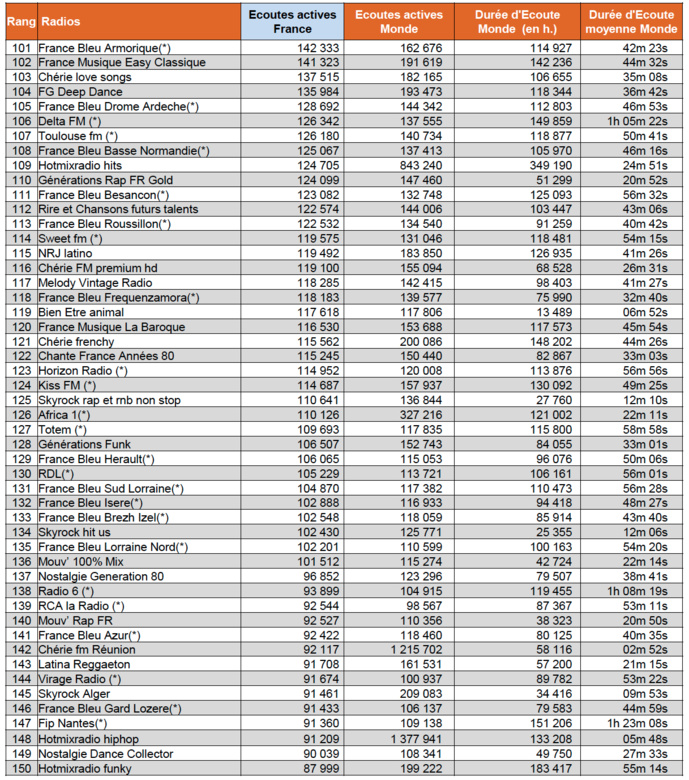 Les radios les plus écoutées sur le Net Les radios les plus écoutées sur le Net