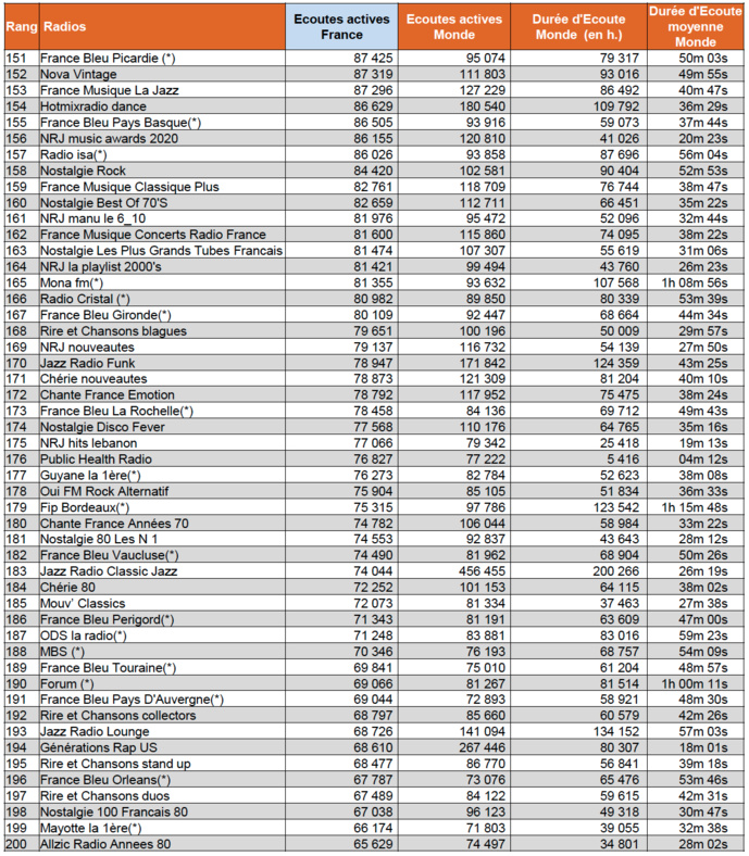 Les radios les plus écoutées sur le Net Les radios les plus écoutées sur le Net