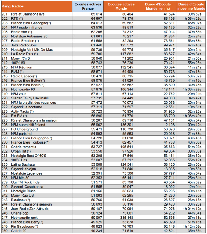 Les radios les plus écoutées sur le Net Les radios les plus écoutées sur le Net