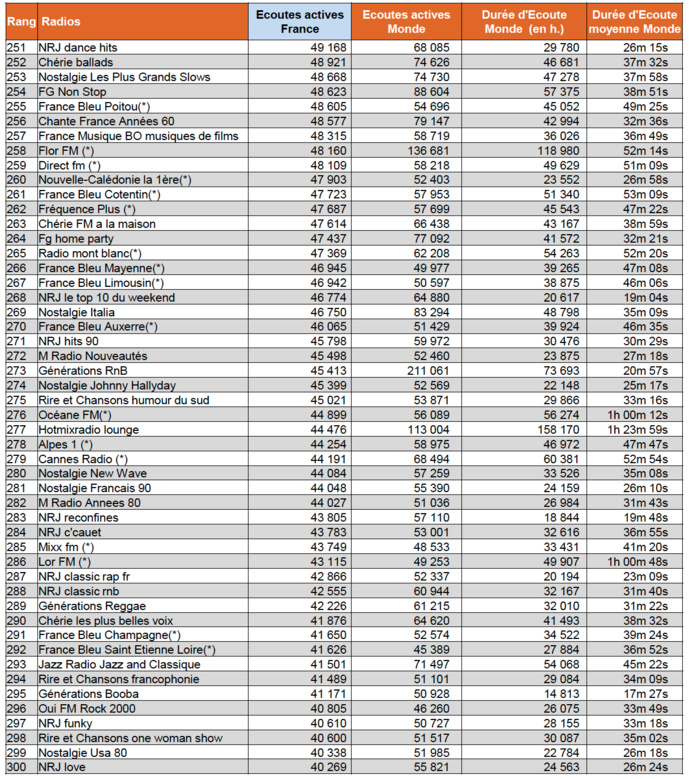Les radios les plus écoutées sur le Net Les radios les plus écoutées sur le Net