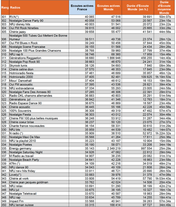 Les radios les plus écoutées sur le Net Les radios les plus écoutées sur le Net