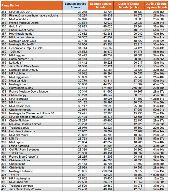 Les radios les plus écoutées sur le Net Les radios les plus écoutées sur le Net