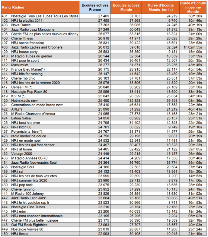 Les radios les plus écoutées sur le Net Les radios les plus écoutées sur le Net