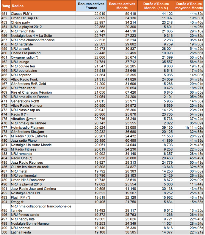 Les radios les plus écoutées sur le Net Les radios les plus écoutées sur le Net