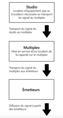 Suisse : un soutien pour la migration vers le DAB+ Suisse : un soutien pour la migration vers le DAB+