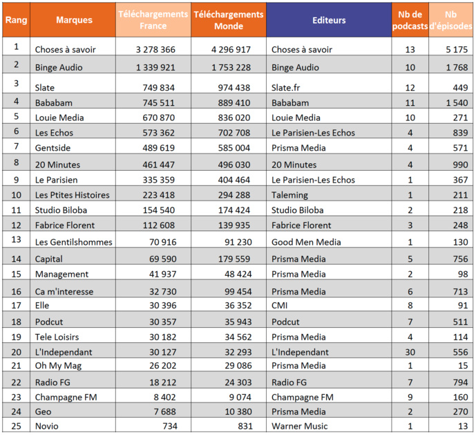 ACPM : le classement des podcasts les plus téléchargés ACPM : le classement des podcasts les plus téléchargés