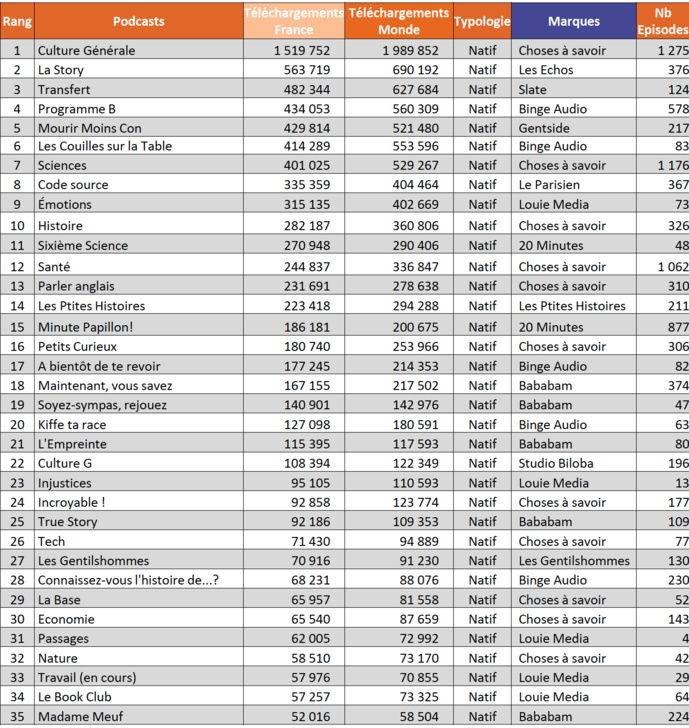 ACPM : le classement des podcasts les plus téléchargés ACPM : le classement des podcasts les plus téléchargés