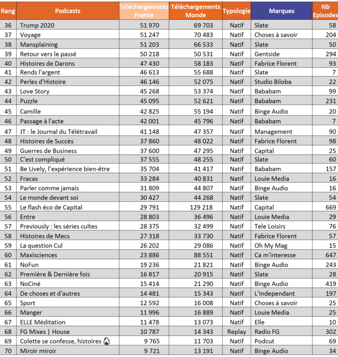 ACPM : le classement des podcasts les plus téléchargés ACPM : le classement des podcasts les plus téléchargés