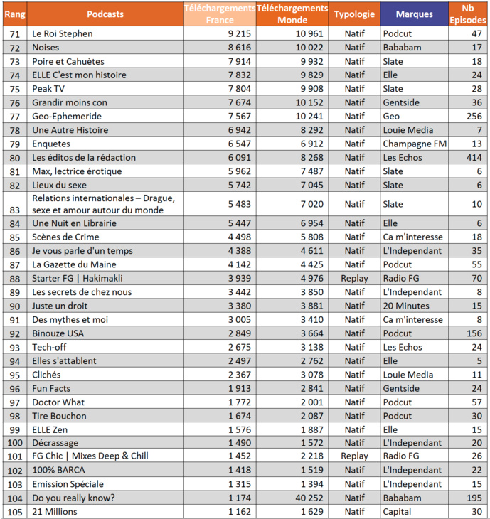 ACPM : le classement des podcasts les plus téléchargés ACPM : le classement des podcasts les plus téléchargés