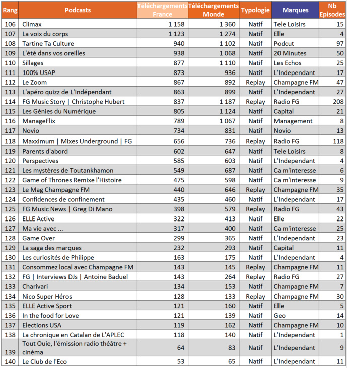 ACPM : le classement des podcasts les plus téléchargés ACPM : le classement des podcasts les plus téléchargés