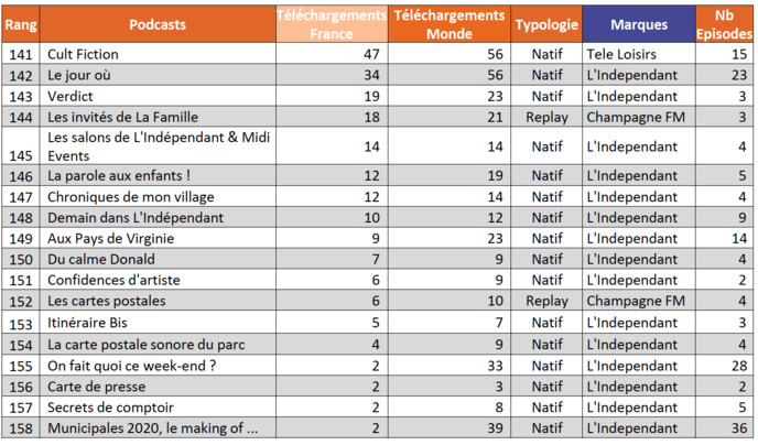 ACPM : le classement des podcasts les plus téléchargés ACPM : le classement des podcasts les plus téléchargés