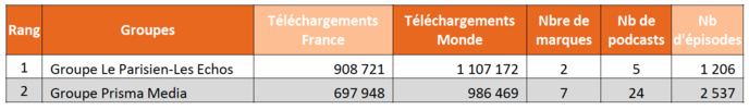 ACPM : le classement des podcasts les plus téléchargés ACPM : le classement des podcasts les plus téléchargés