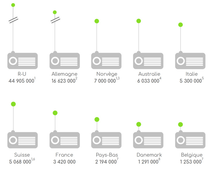 Les ventes cumulées de récepteurs DAB/DAB+ (incluant la première monte automobile) 2008 - S1 2020 Les ventes cumulées de récepteurs DAB/DAB+ (incluant la première monte automobile) 2008 - S1 2020