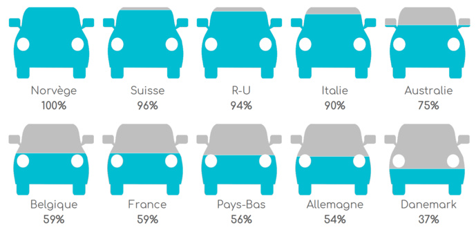 Nombre de nouveaux véhicules intégrant le DAB/DAB+, en pourcentage Nombre de nouveaux véhicules intégrant le DAB/DAB+, en pourcentage
