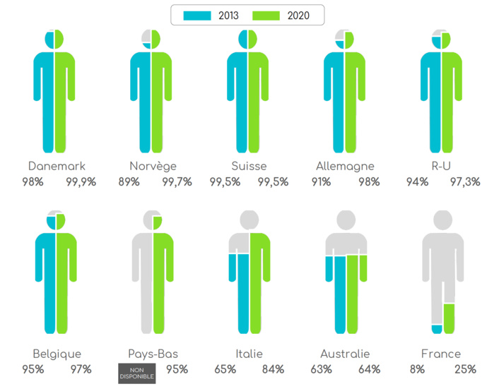 Étendue de la couverture du réseau DAB/DAB+ (en pourcentage de la population couverte) Étendue de la couverture du réseau DAB/DAB+ (en pourcentage de la population couverte)