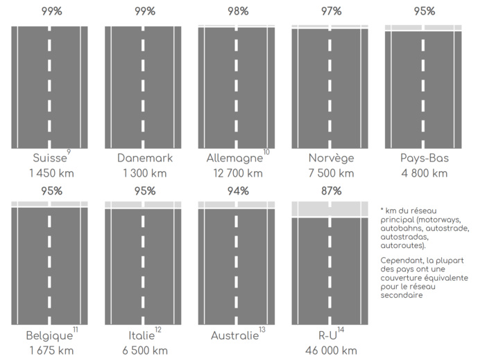 La couverture routière en DAB/DAB+ sur le réseau principal La couverture routière en DAB/DAB+ sur le réseau principal