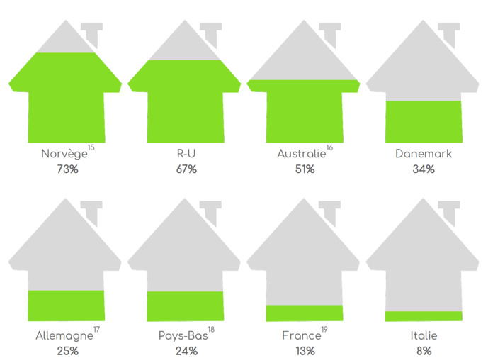 Le taux d'équipement en récepteurs DAB/DAB+ Le taux d'équipement en récepteurs DAB/DAB+