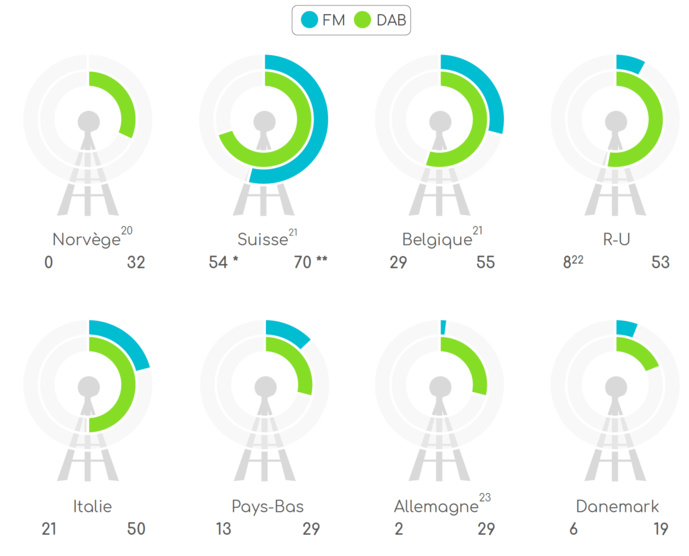 Le nombre de stations nationales diffusant en FM et en DAB/DAB+ Le nombre de stations nationales diffusant en FM et en DAB/DAB+
