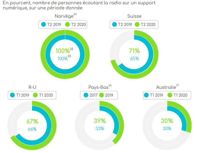 Le taux d'audience de la radio numérique sur l'ensemble des supports