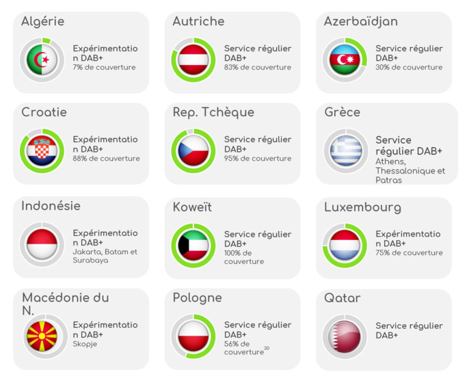 Le taux de couverture de la population sur les marchés émergents Le taux de couverture de la population sur les marchés émergents