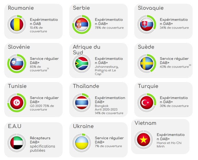 Le taux de couverture de la population sur les marchés émergents Le taux de couverture de la population sur les marchés émergents