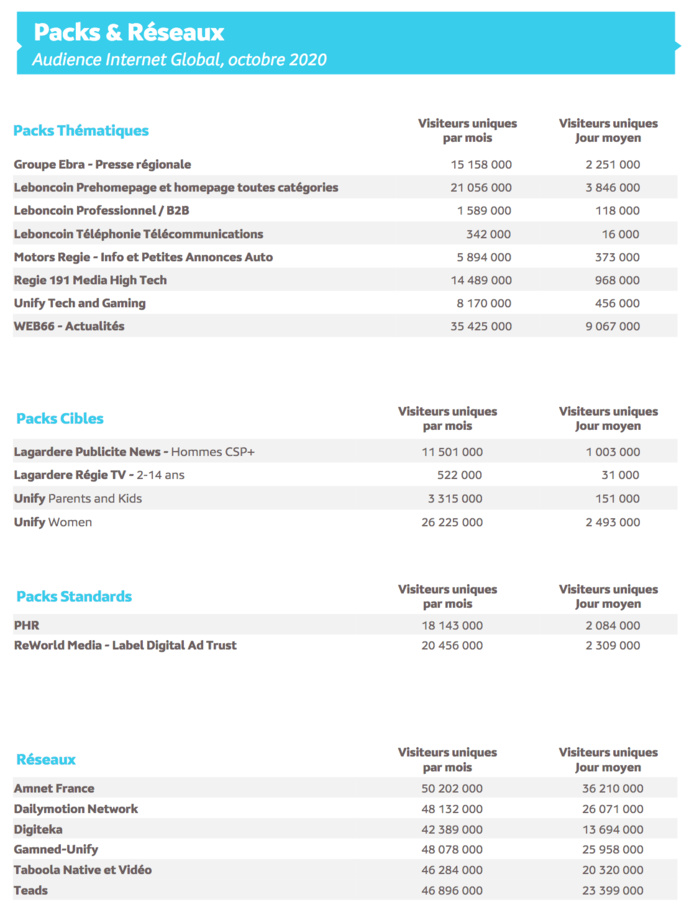 Source : Médiamétrie Mediametrie Netratings Audience Internet Global France Base 2 ans et + Octobre 2020 Copyright Médiamétrie Tous droits réservés Source : Médiamétrie Mediametrie Netratings Audience Internet Global France Base 2 ans et + Octobre 2020 Copyright Médiamétrie Tous droits réservés