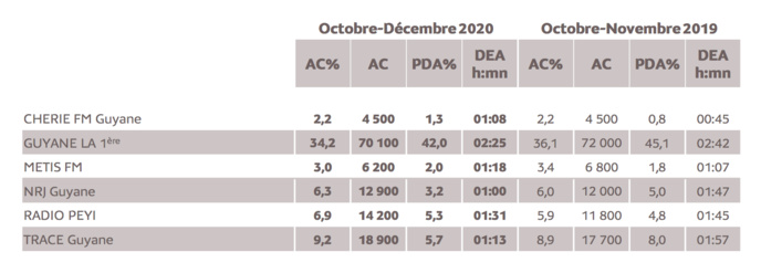Source : Médiamétrie - Métridom Guyane Octobre-Décembre 2020 -13 ans et plus -Copyright Médiamétrie - Tous droits réservés Source : Médiamétrie - Métridom Guyane Octobre-Décembre 2020 -13 ans et plus -Copyright Médiamétrie - Tous droits réservés