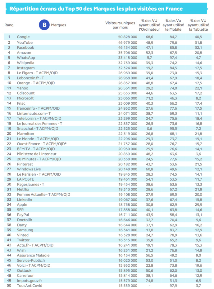Source : Médiamétrie et Médiamétrie//NetRatings- Audience Internet Global -Tous lieux de connexion - France - Novembre 2020 - Base : 2 ans et plus Copyright Médiamétrie - Tous droits réservés Source : Médiamétrie et Médiamétrie//NetRatings- Audience Internet Global -Tous lieux de connexion - France - Novembre 2020 - Base : 2 ans et plus Copyright Médiamétrie - Tous droits réservés