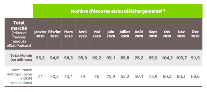 Source : Médiamétrie – eStat Podcast – Décembre 2020 - Copyright Médiamétrie - Tous droits réservés Source : Médiamétrie – eStat Podcast – Décembre 2020 - Copyright Médiamétrie - Tous droits réservés