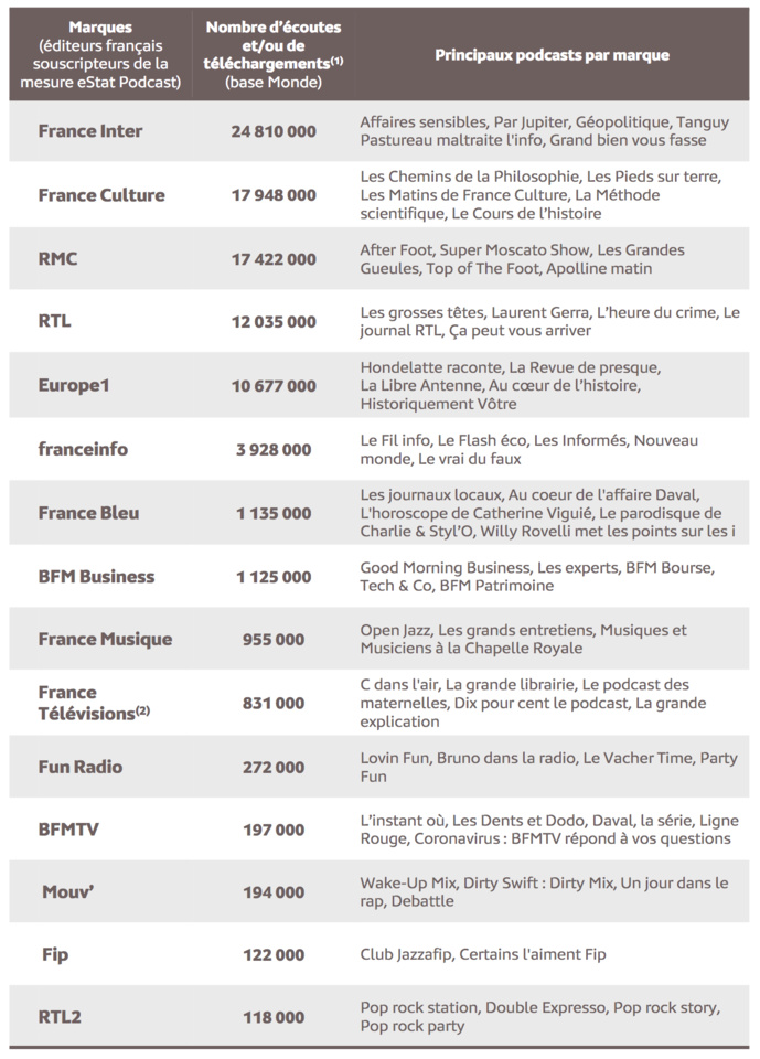 Source : Médiamétrie – eStat Podcast – Décembre 2020 - Copyright Médiamétrie - Tous droits réservés Source : Médiamétrie – eStat Podcast – Décembre 2020 - Copyright Médiamétrie - Tous droits réservés