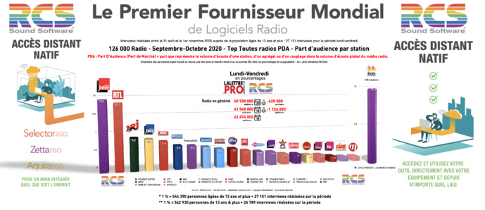 En Part d'Audience, le Top 20 des radios les plus puissantes en France en Septembre-Octobre 2020 En Part d'Audience, le Top 20 des radios les plus puissantes en France en Septembre-Octobre 2020
