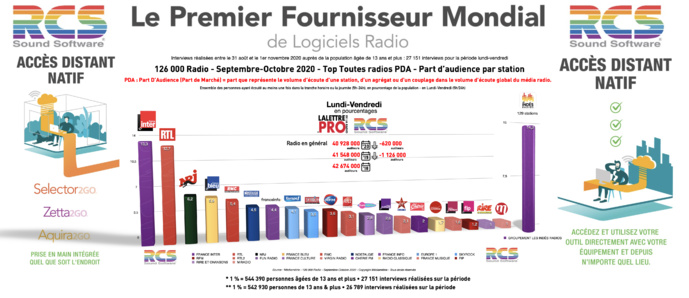 En Part d'Audience, le Top 20 des radios les plus puissantes en France en Septembre-Octobre 2020