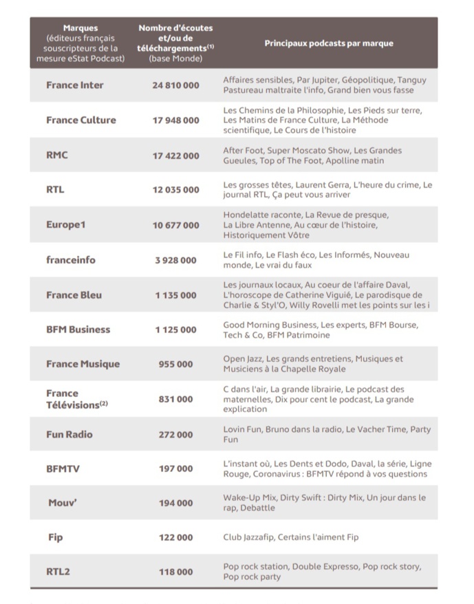 Les Français ont été fans de podcasts en 2020 ! Les Français ont été fans de podcasts en 2020 !