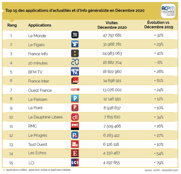 ACPM : l'audience des sites et applications en décembre 2020 ACPM : l'audience des sites et applications en décembre 2020