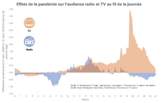 Mediapulse dévoile les audiences des radios en Suisse Mediapulse dévoile les audiences des radios en Suisse