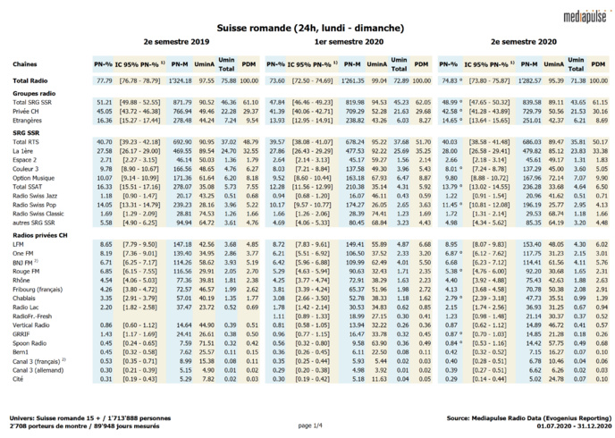 Mediapulse dévoile les audiences des radios en Suisse Mediapulse dévoile les audiences des radios en Suisse