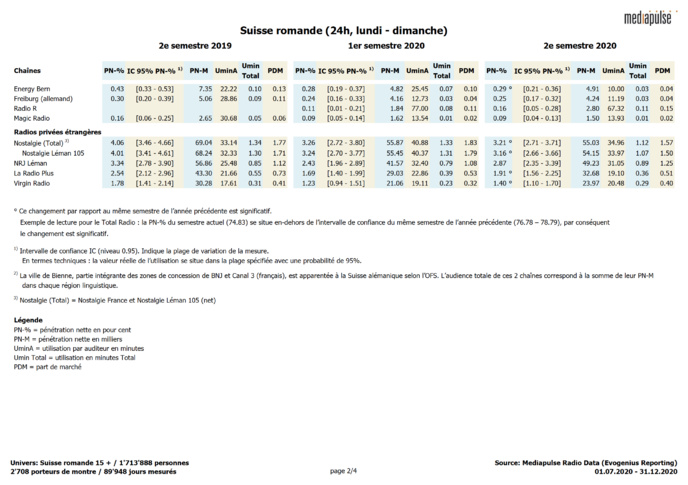 Mediapulse dévoile les audiences des radios en Suisse Mediapulse dévoile les audiences des radios en Suisse