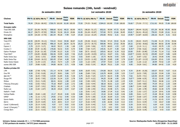Mediapulse dévoile les audiences des radios en Suisse Mediapulse dévoile les audiences des radios en Suisse