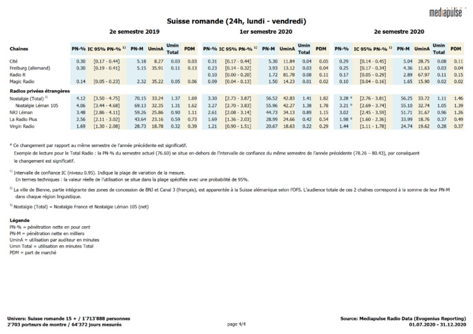 Mediapulse dévoile les audiences des radios en Suisse Mediapulse dévoile les audiences des radios en Suisse