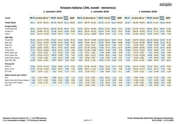 Mediapulse dévoile les audiences des radios en Suisse Mediapulse dévoile les audiences des radios en Suisse