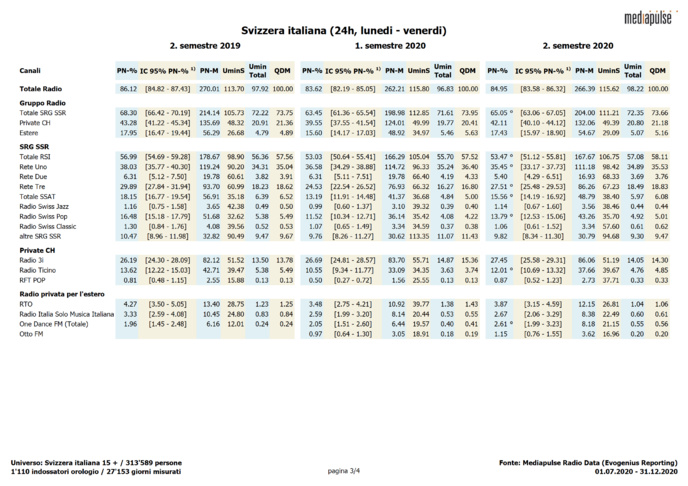 Mediapulse dévoile les audiences des radios en Suisse Mediapulse dévoile les audiences des radios en Suisse