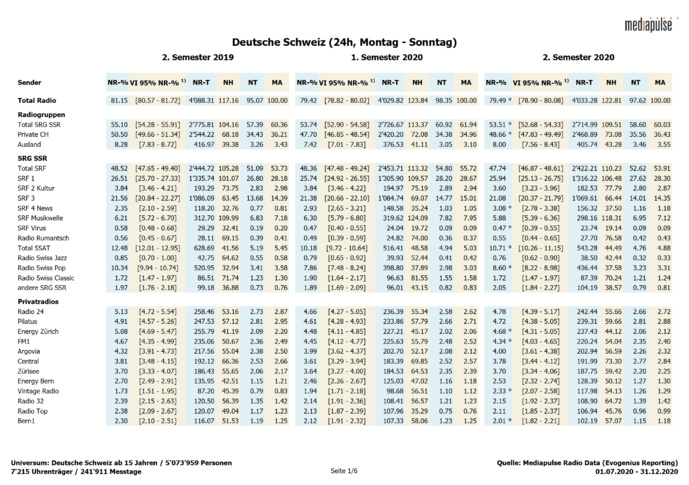 Mediapulse dévoile les audiences des radios en Suisse Mediapulse dévoile les audiences des radios en Suisse