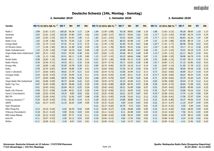 Mediapulse dévoile les audiences des radios en Suisse Mediapulse dévoile les audiences des radios en Suisse